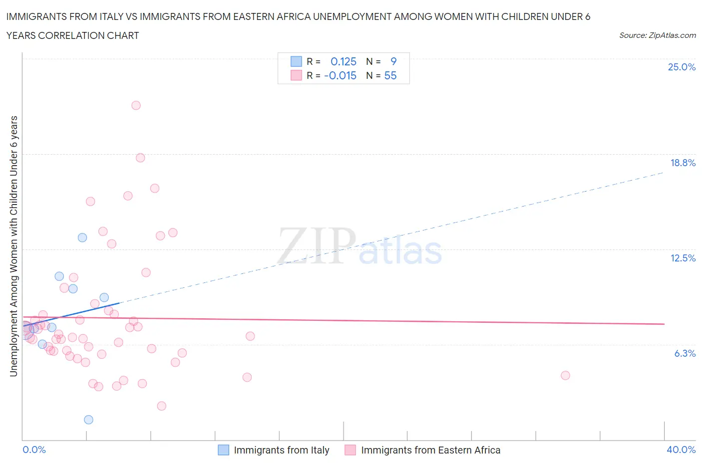 Immigrants from Italy vs Immigrants from Eastern Africa Unemployment Among Women with Children Under 6 years