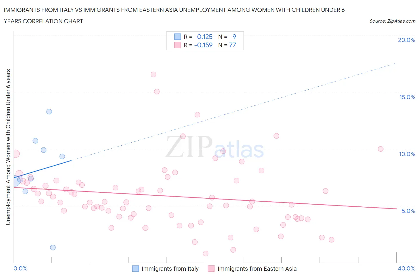 Immigrants from Italy vs Immigrants from Eastern Asia Unemployment Among Women with Children Under 6 years