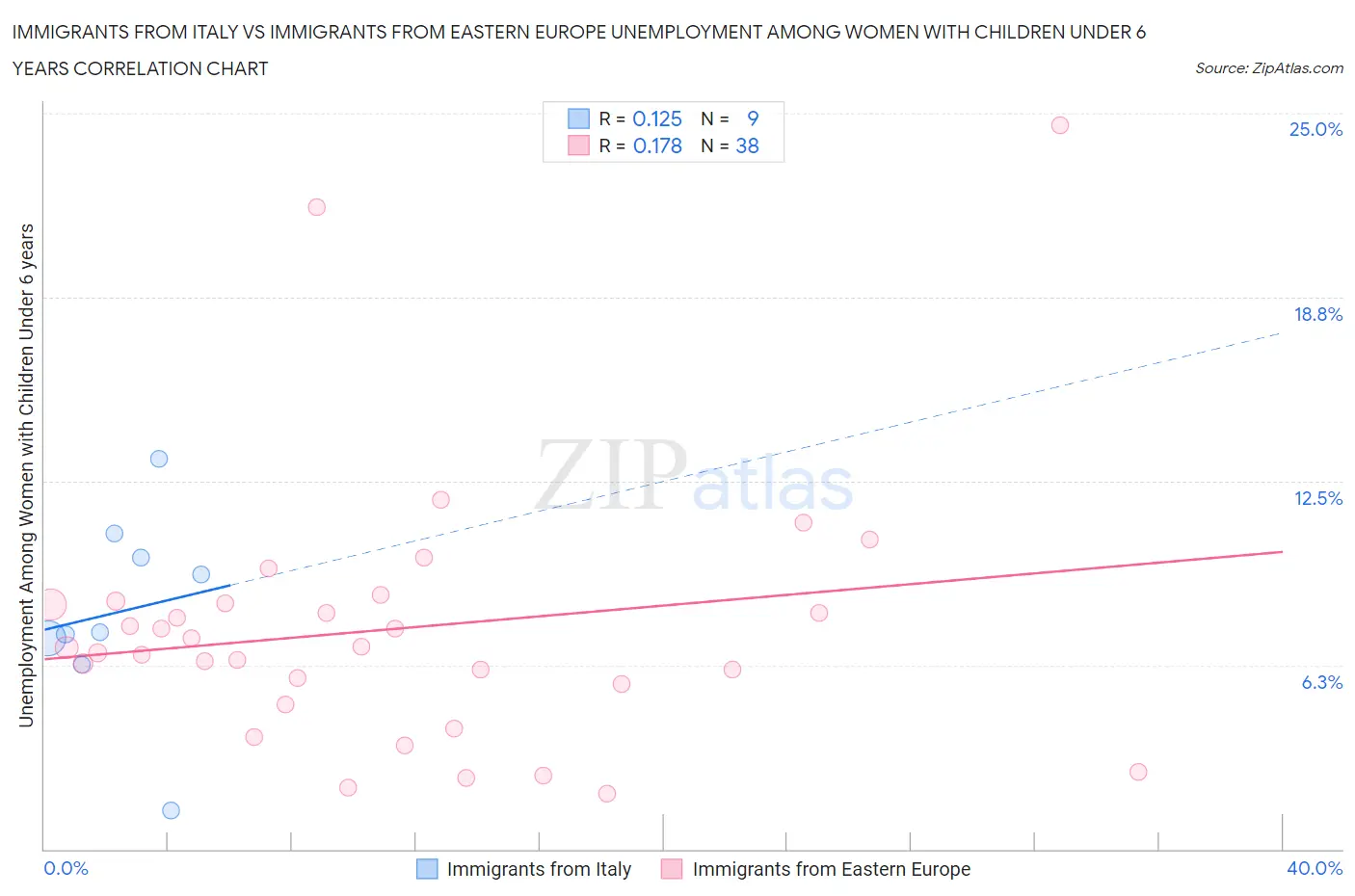Immigrants from Italy vs Immigrants from Eastern Europe Unemployment Among Women with Children Under 6 years