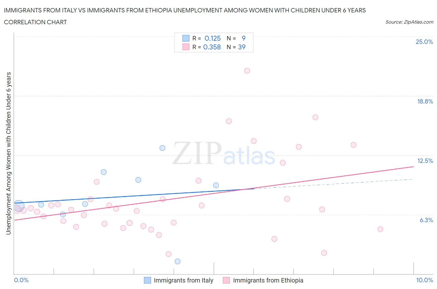 Immigrants from Italy vs Immigrants from Ethiopia Unemployment Among Women with Children Under 6 years