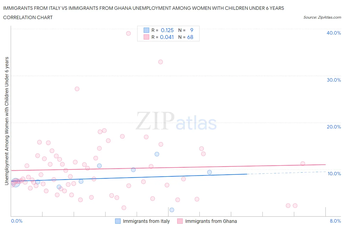 Immigrants from Italy vs Immigrants from Ghana Unemployment Among Women with Children Under 6 years