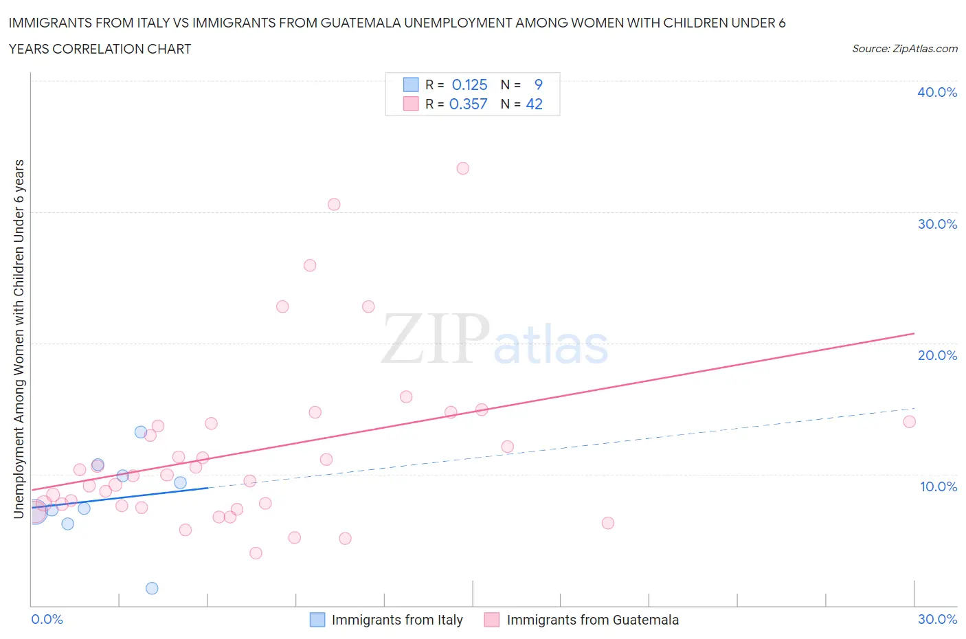 Immigrants from Italy vs Immigrants from Guatemala Unemployment Among Women with Children Under 6 years