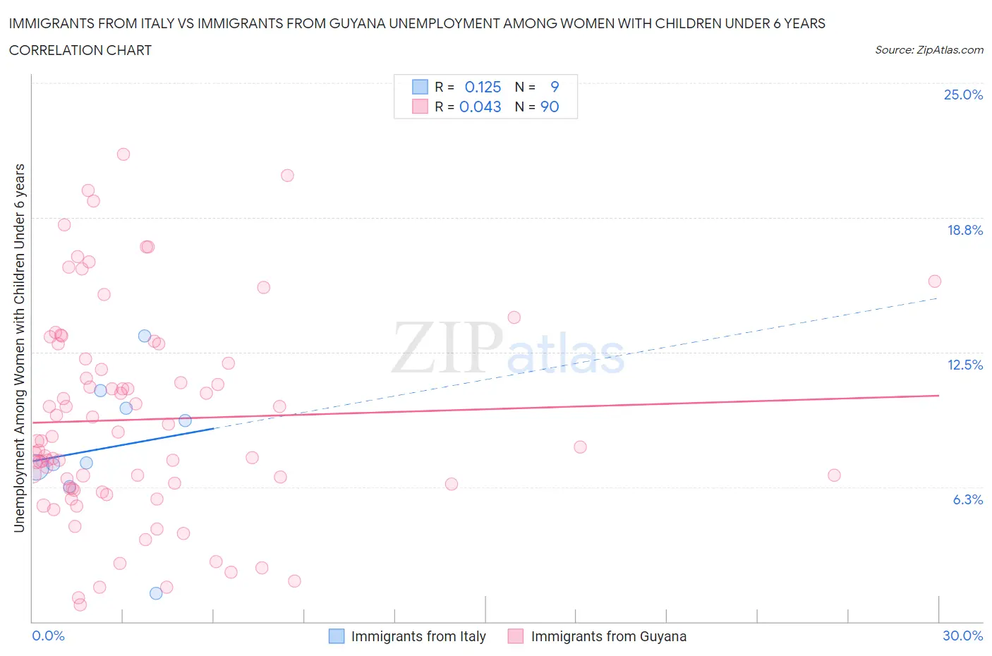 Immigrants from Italy vs Immigrants from Guyana Unemployment Among Women with Children Under 6 years