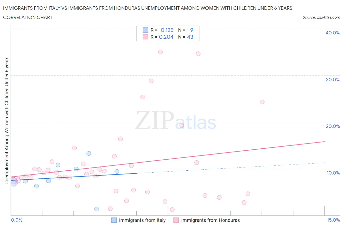 Immigrants from Italy vs Immigrants from Honduras Unemployment Among Women with Children Under 6 years