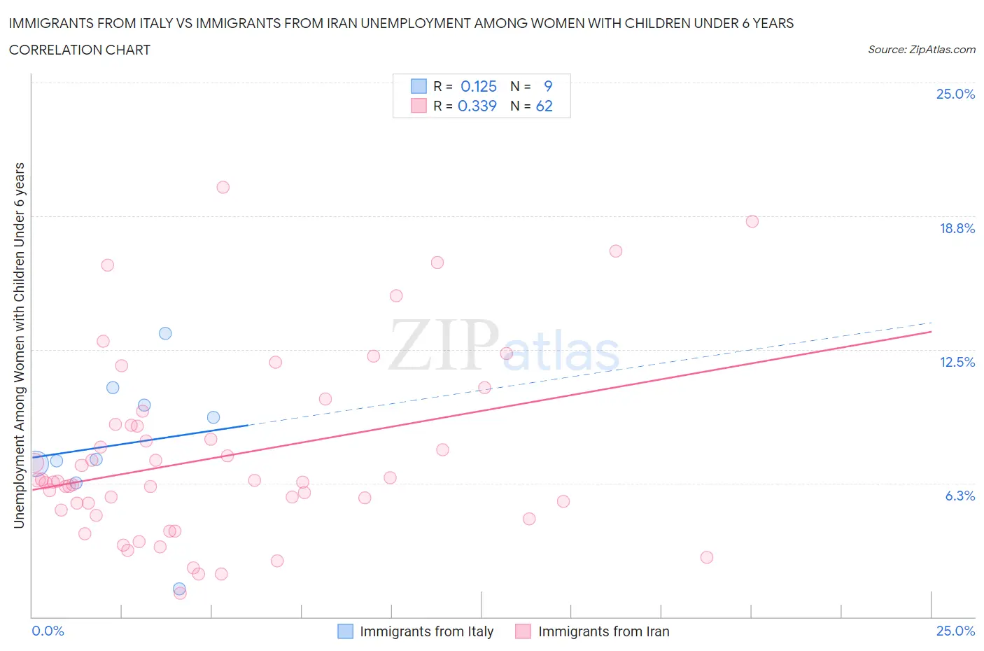 Immigrants from Italy vs Immigrants from Iran Unemployment Among Women with Children Under 6 years