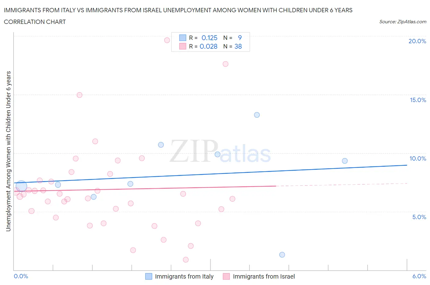 Immigrants from Italy vs Immigrants from Israel Unemployment Among Women with Children Under 6 years