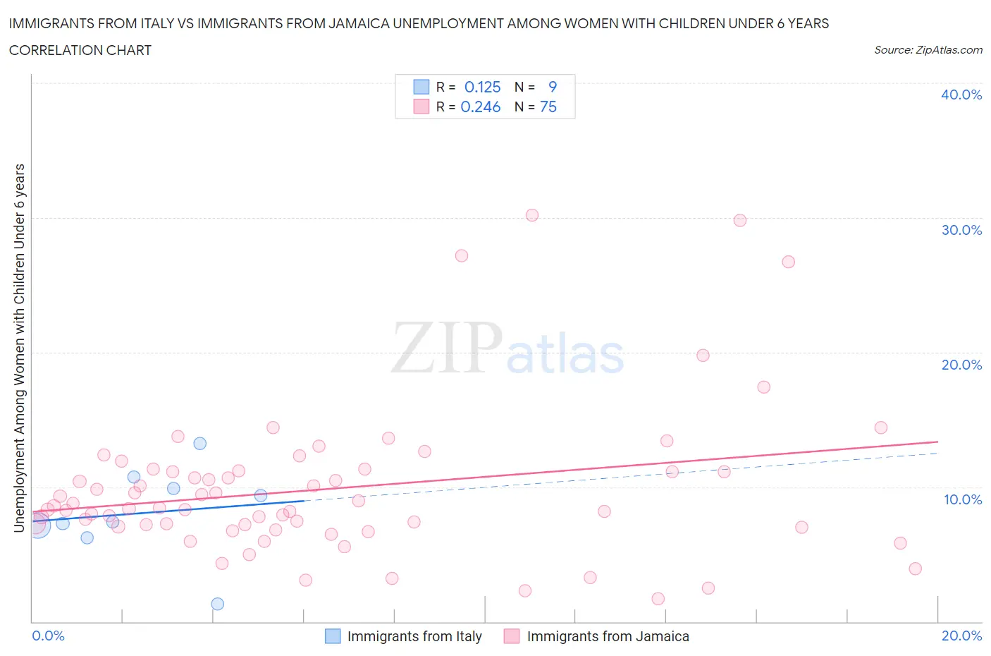 Immigrants from Italy vs Immigrants from Jamaica Unemployment Among Women with Children Under 6 years