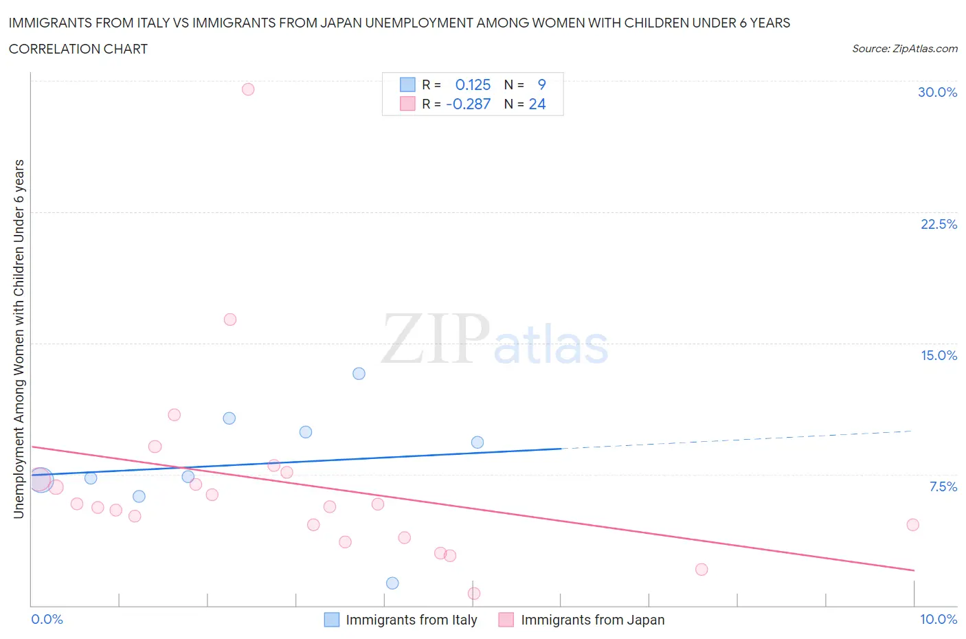 Immigrants from Italy vs Immigrants from Japan Unemployment Among Women with Children Under 6 years