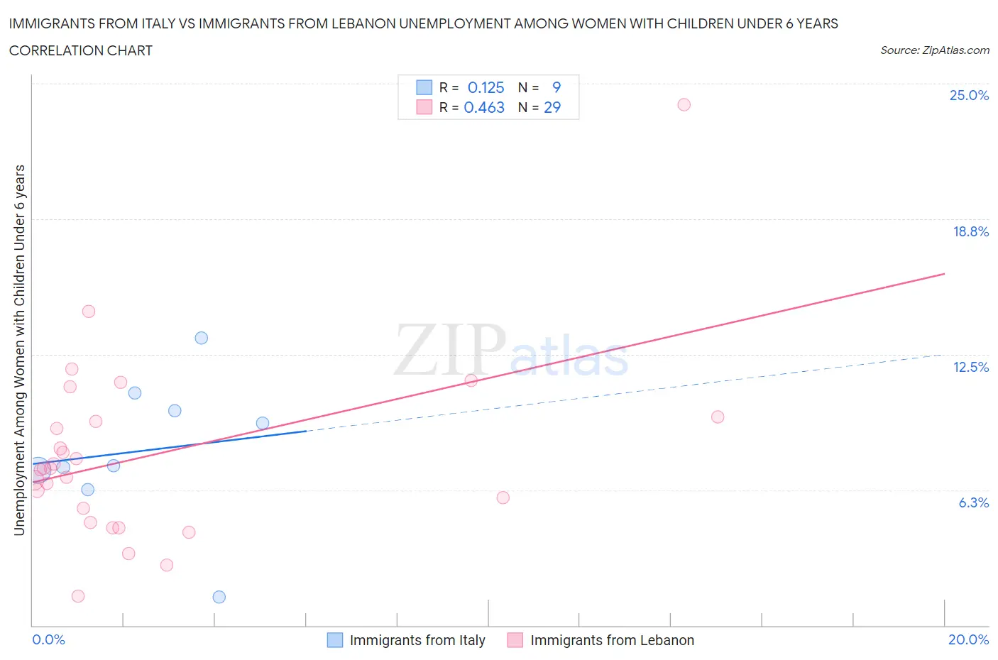 Immigrants from Italy vs Immigrants from Lebanon Unemployment Among Women with Children Under 6 years