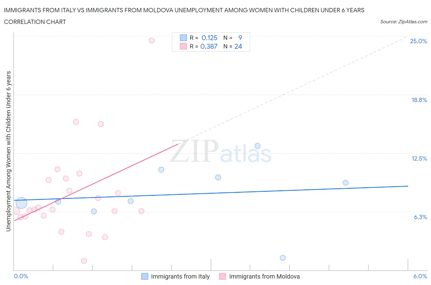 Immigrants from Italy vs Immigrants from Moldova Unemployment Among Women with Children Under 6 years