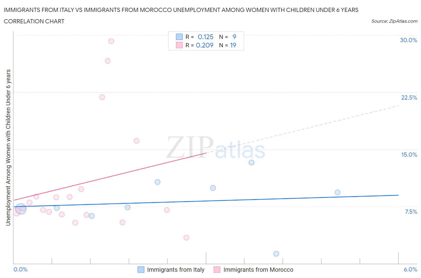 Immigrants from Italy vs Immigrants from Morocco Unemployment Among Women with Children Under 6 years