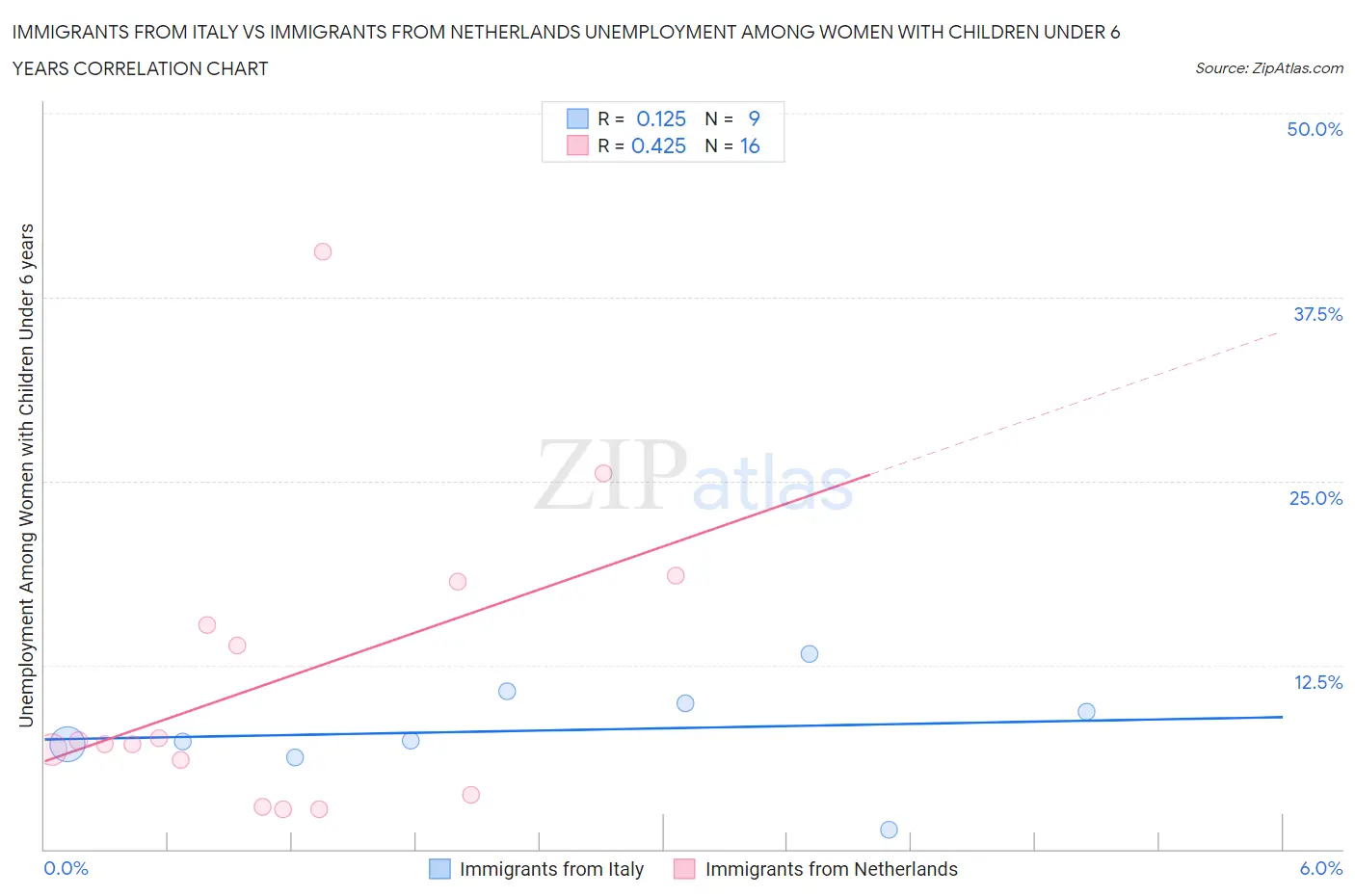 Immigrants from Italy vs Immigrants from Netherlands Unemployment Among Women with Children Under 6 years