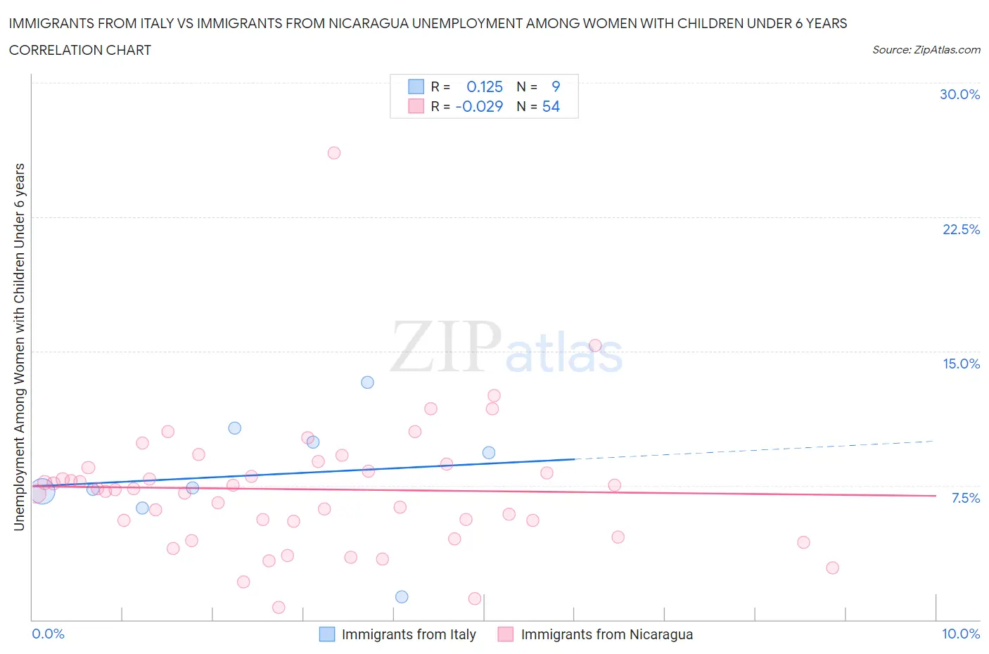 Immigrants from Italy vs Immigrants from Nicaragua Unemployment Among Women with Children Under 6 years