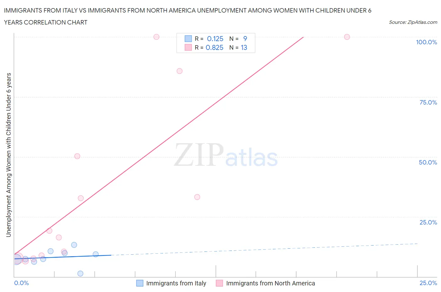 Immigrants from Italy vs Immigrants from North America Unemployment Among Women with Children Under 6 years