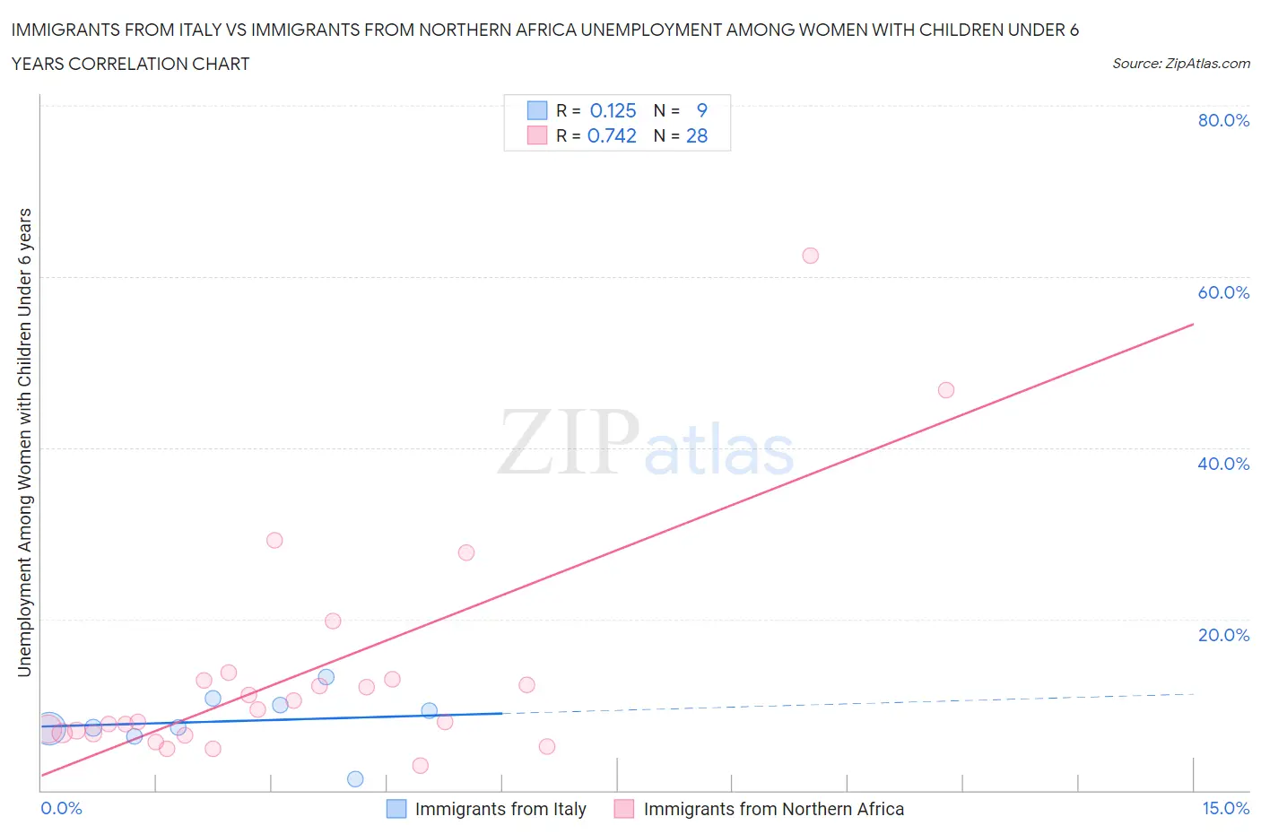 Immigrants from Italy vs Immigrants from Northern Africa Unemployment Among Women with Children Under 6 years