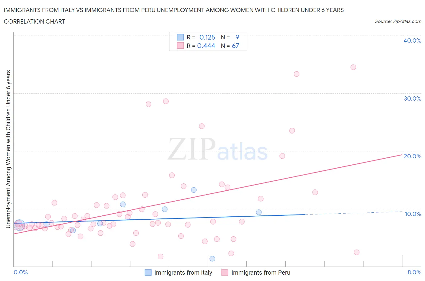 Immigrants from Italy vs Immigrants from Peru Unemployment Among Women with Children Under 6 years