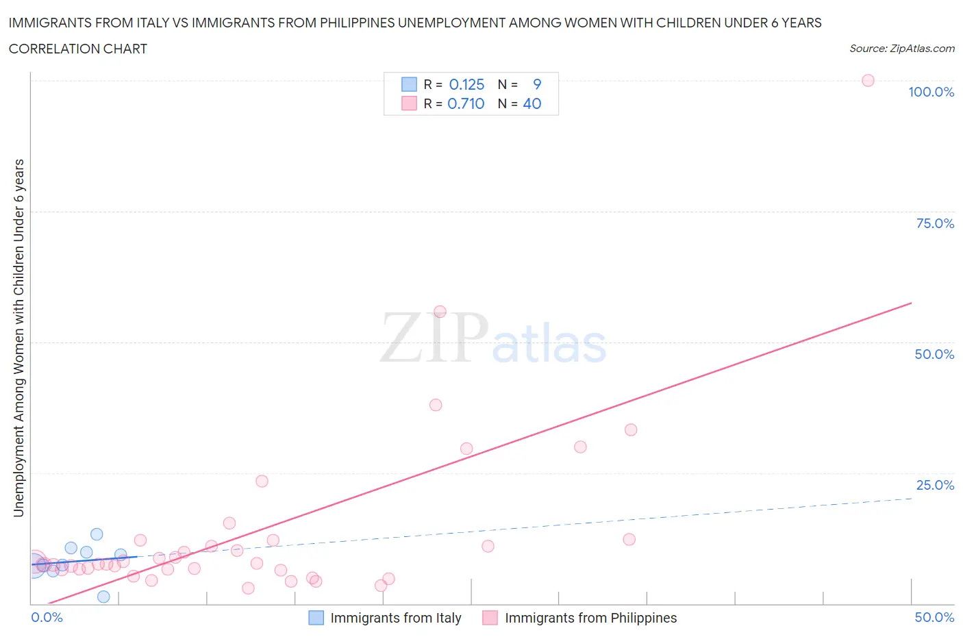 Immigrants from Italy vs Immigrants from Philippines Unemployment Among Women with Children Under 6 years