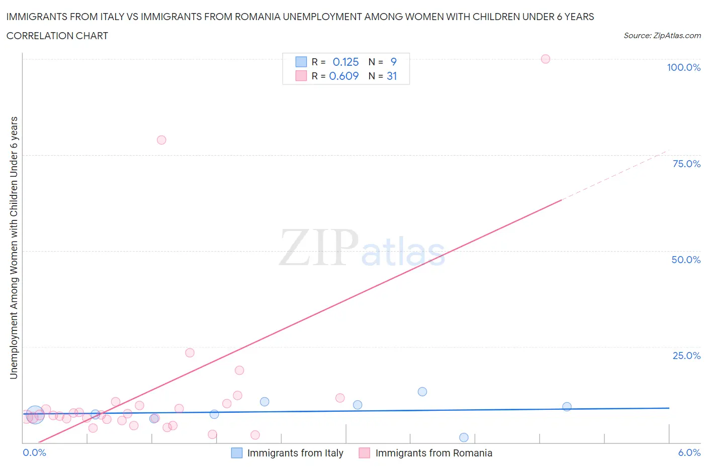 Immigrants from Italy vs Immigrants from Romania Unemployment Among Women with Children Under 6 years