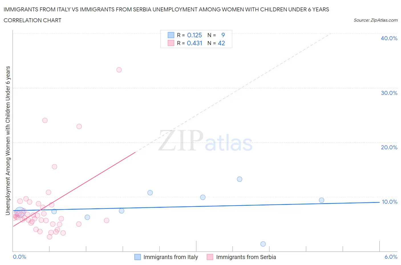 Immigrants from Italy vs Immigrants from Serbia Unemployment Among Women with Children Under 6 years