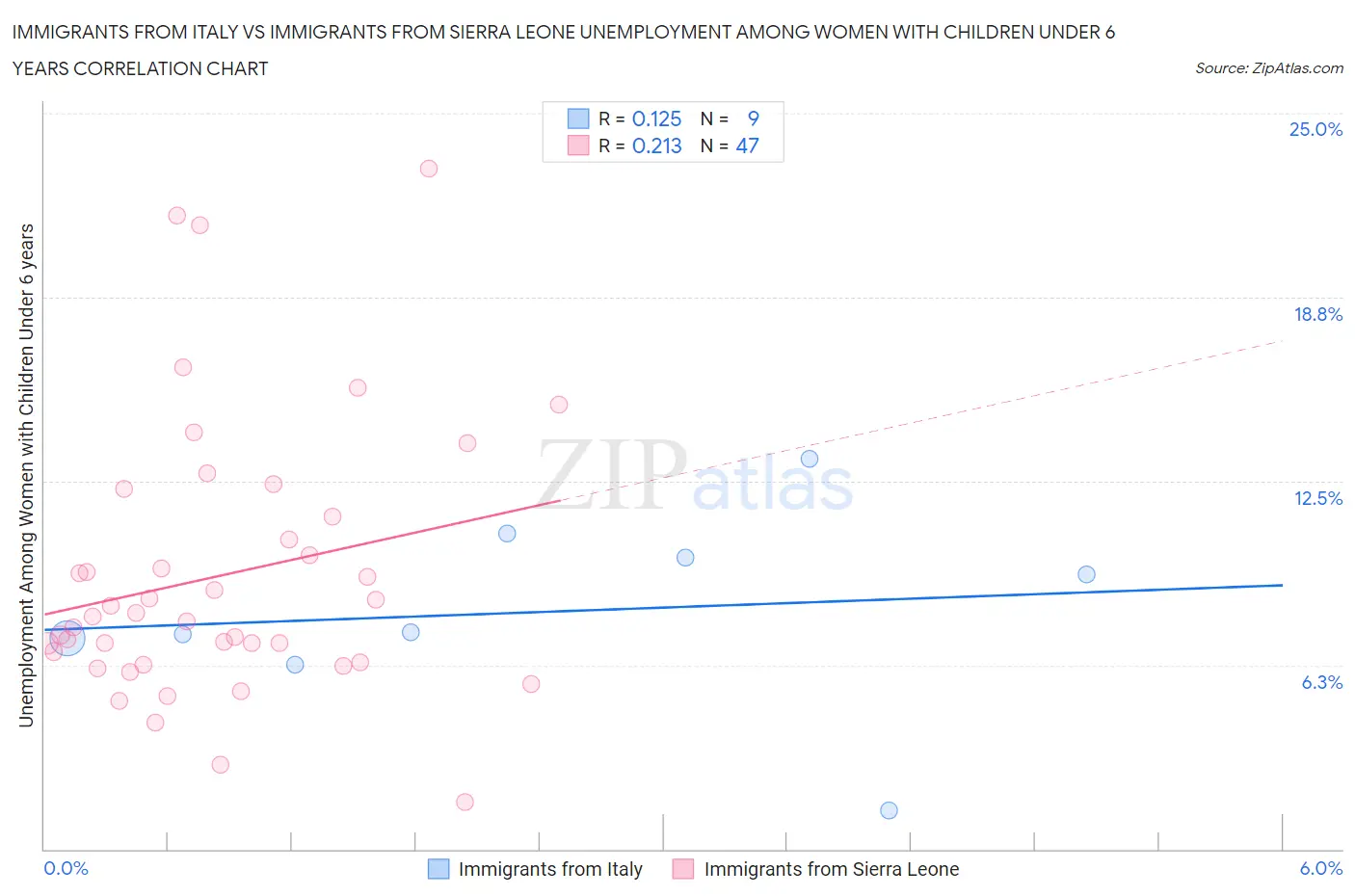 Immigrants from Italy vs Immigrants from Sierra Leone Unemployment Among Women with Children Under 6 years