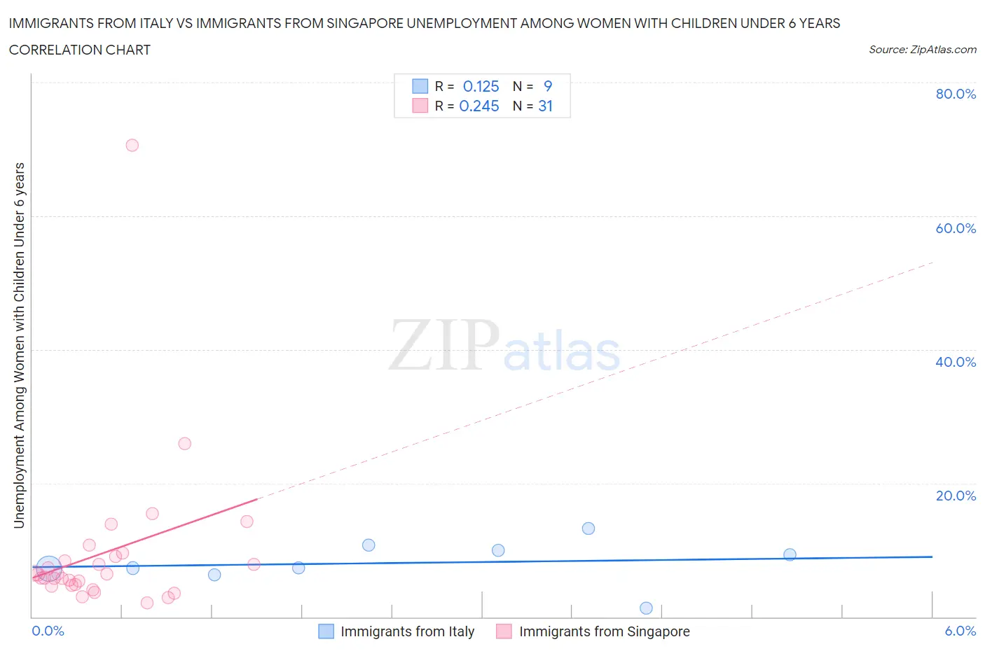 Immigrants from Italy vs Immigrants from Singapore Unemployment Among Women with Children Under 6 years
