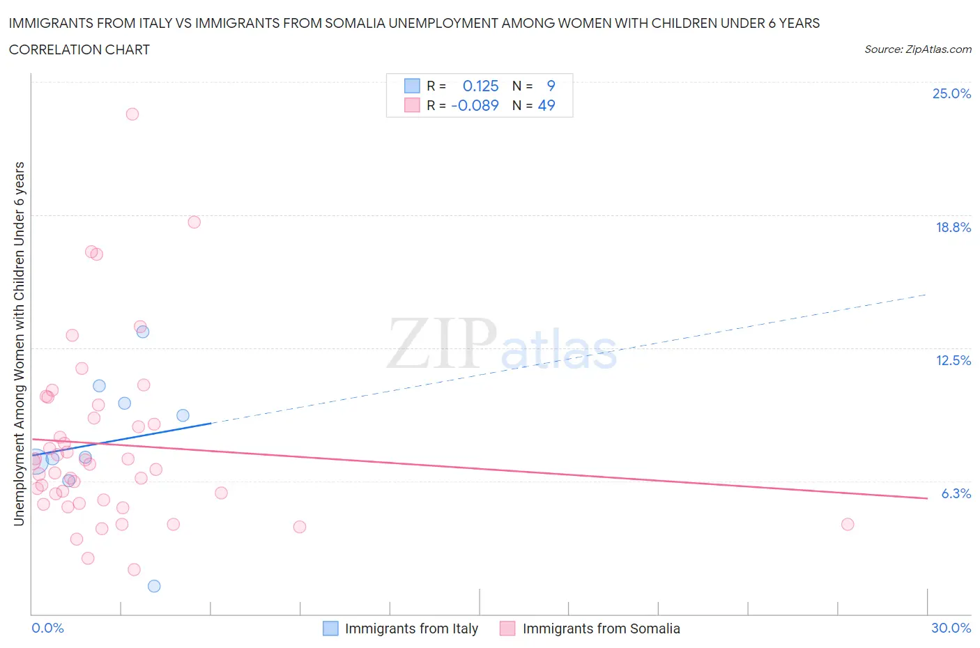 Immigrants from Italy vs Immigrants from Somalia Unemployment Among Women with Children Under 6 years