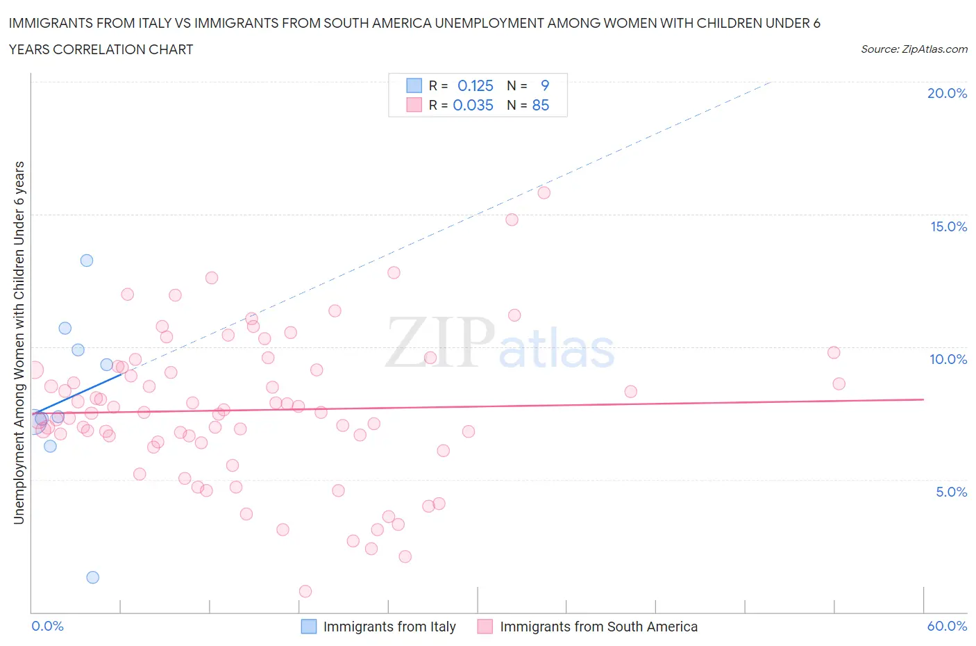 Immigrants from Italy vs Immigrants from South America Unemployment Among Women with Children Under 6 years