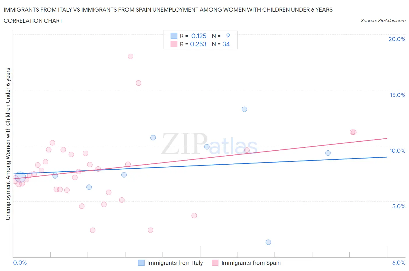 Immigrants from Italy vs Immigrants from Spain Unemployment Among Women with Children Under 6 years