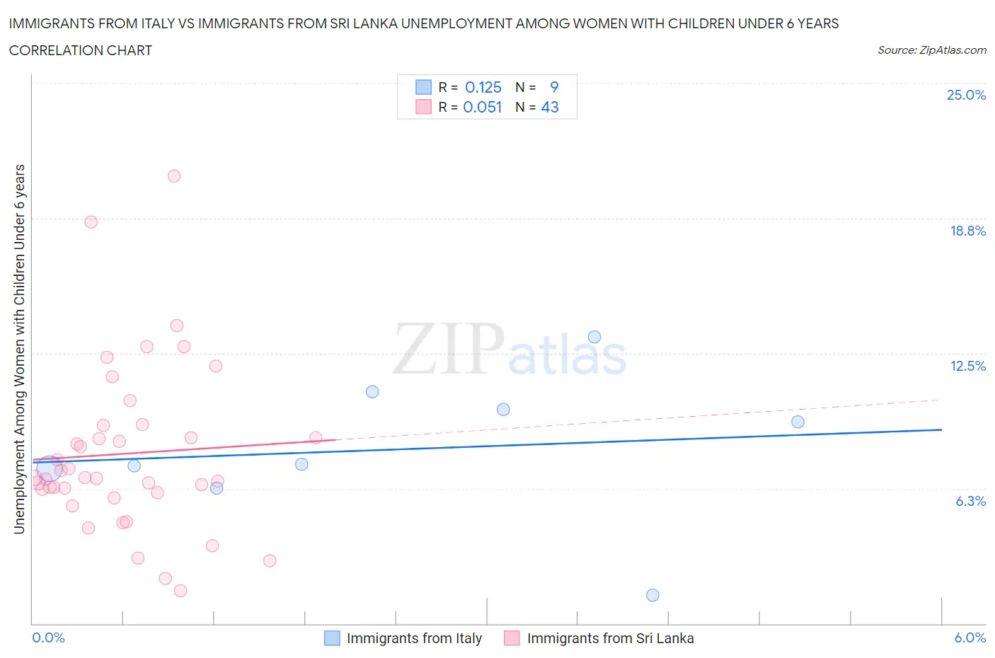 Immigrants from Italy vs Immigrants from Sri Lanka Unemployment Among Women with Children Under 6 years