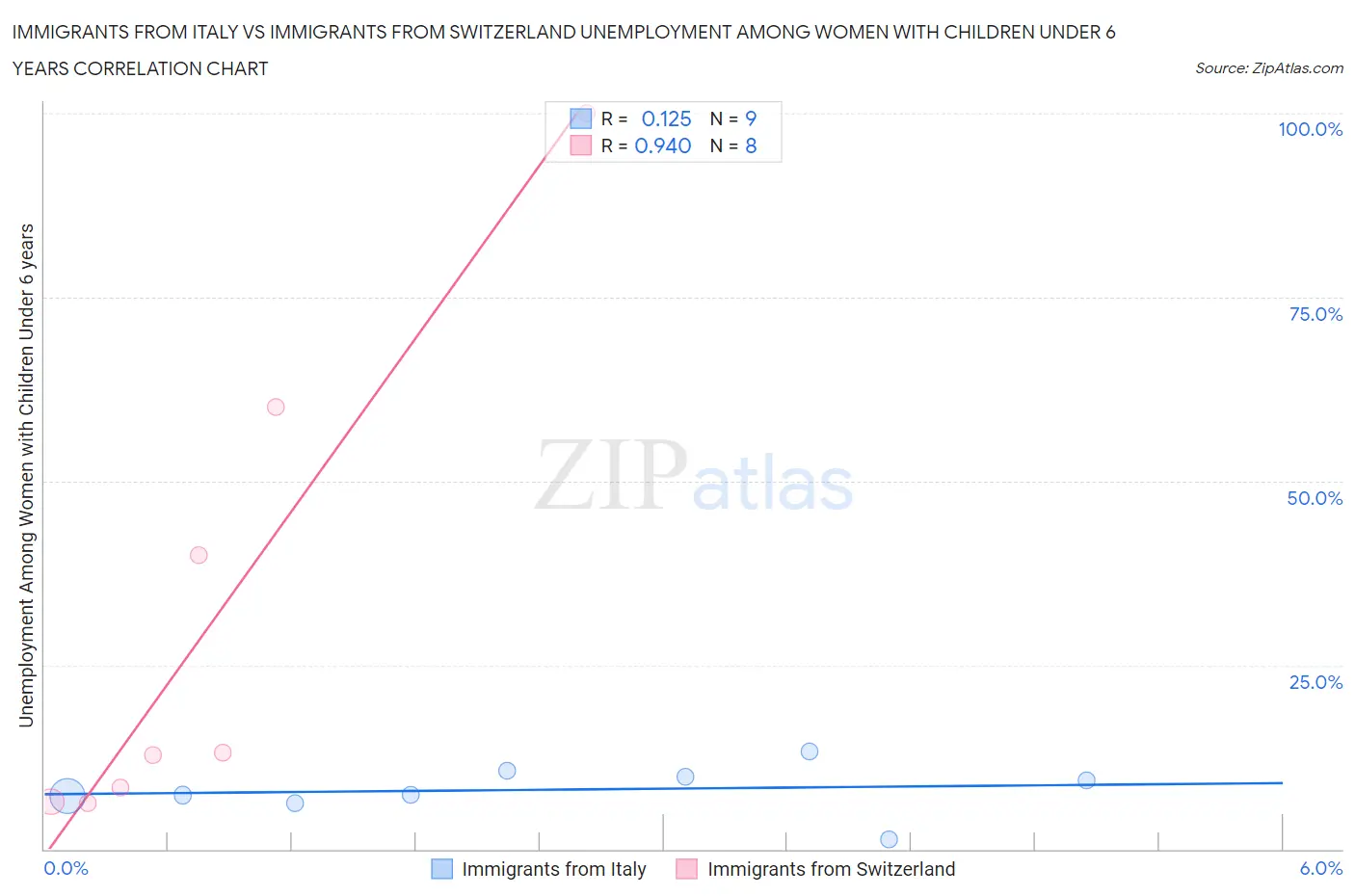Immigrants from Italy vs Immigrants from Switzerland Unemployment Among Women with Children Under 6 years