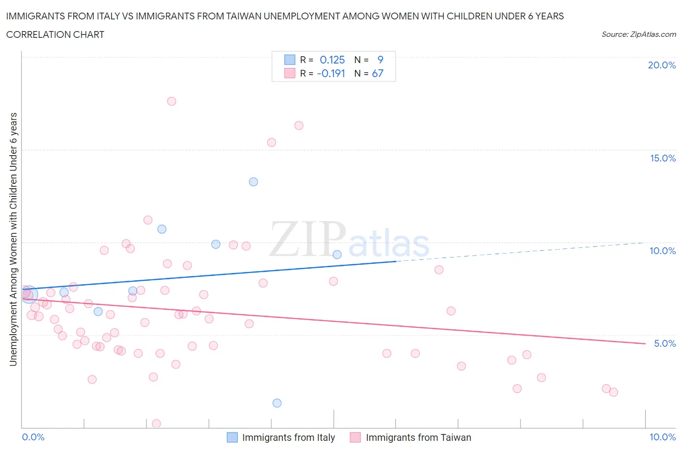 Immigrants from Italy vs Immigrants from Taiwan Unemployment Among Women with Children Under 6 years