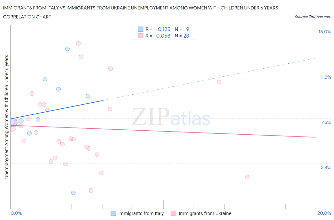 Immigrants from Italy vs Immigrants from Ukraine Unemployment Among Women with Children Under 6 years
