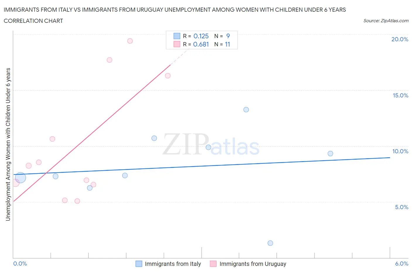 Immigrants from Italy vs Immigrants from Uruguay Unemployment Among Women with Children Under 6 years