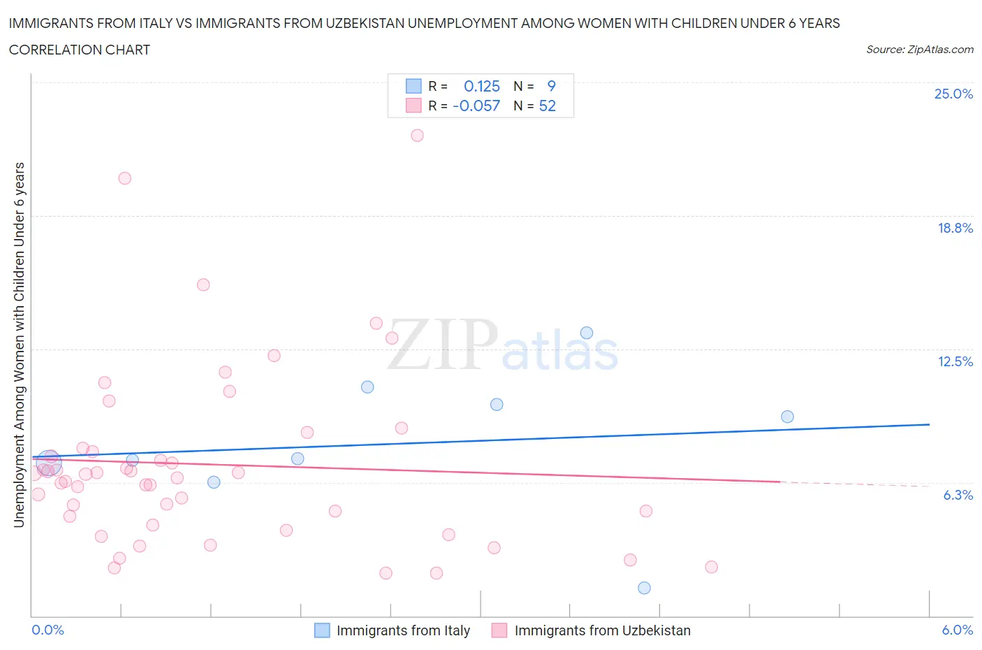 Immigrants from Italy vs Immigrants from Uzbekistan Unemployment Among Women with Children Under 6 years