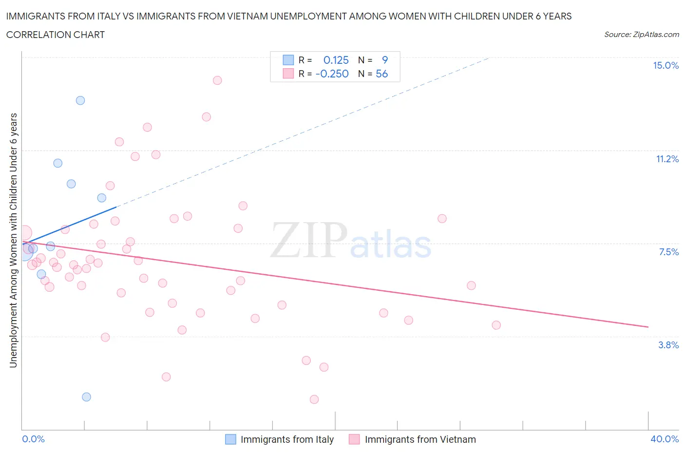 Immigrants from Italy vs Immigrants from Vietnam Unemployment Among Women with Children Under 6 years