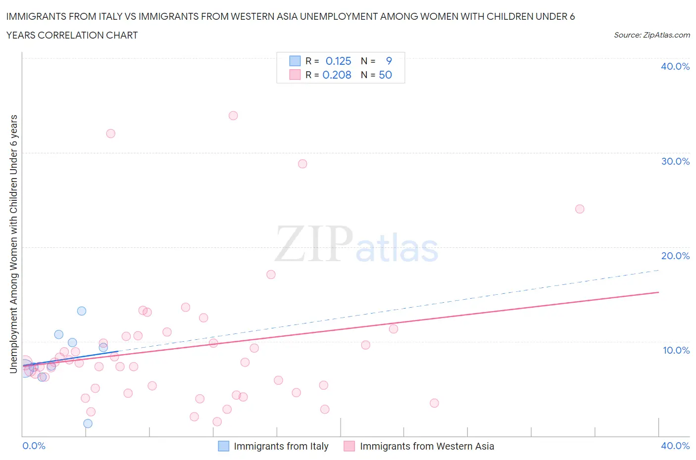 Immigrants from Italy vs Immigrants from Western Asia Unemployment Among Women with Children Under 6 years