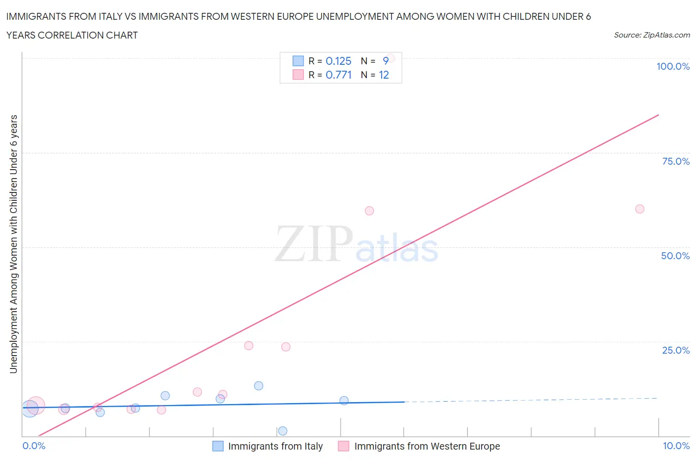 Immigrants from Italy vs Immigrants from Western Europe Unemployment Among Women with Children Under 6 years