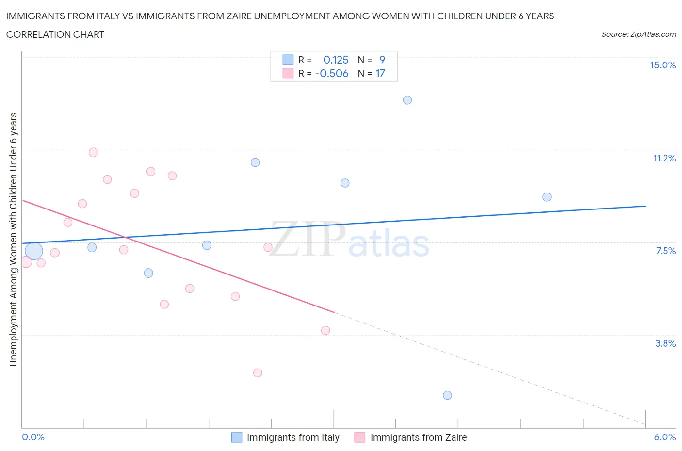 Immigrants from Italy vs Immigrants from Zaire Unemployment Among Women with Children Under 6 years