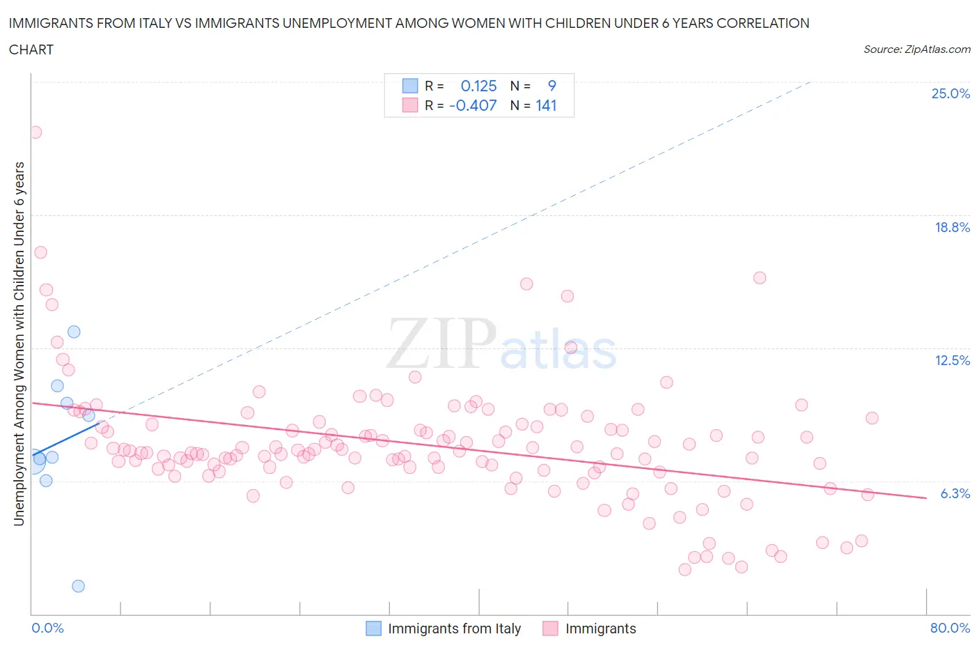 Immigrants from Italy vs Immigrants Unemployment Among Women with Children Under 6 years