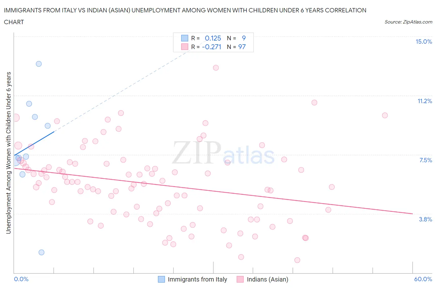 Immigrants from Italy vs Indian (Asian) Unemployment Among Women with Children Under 6 years