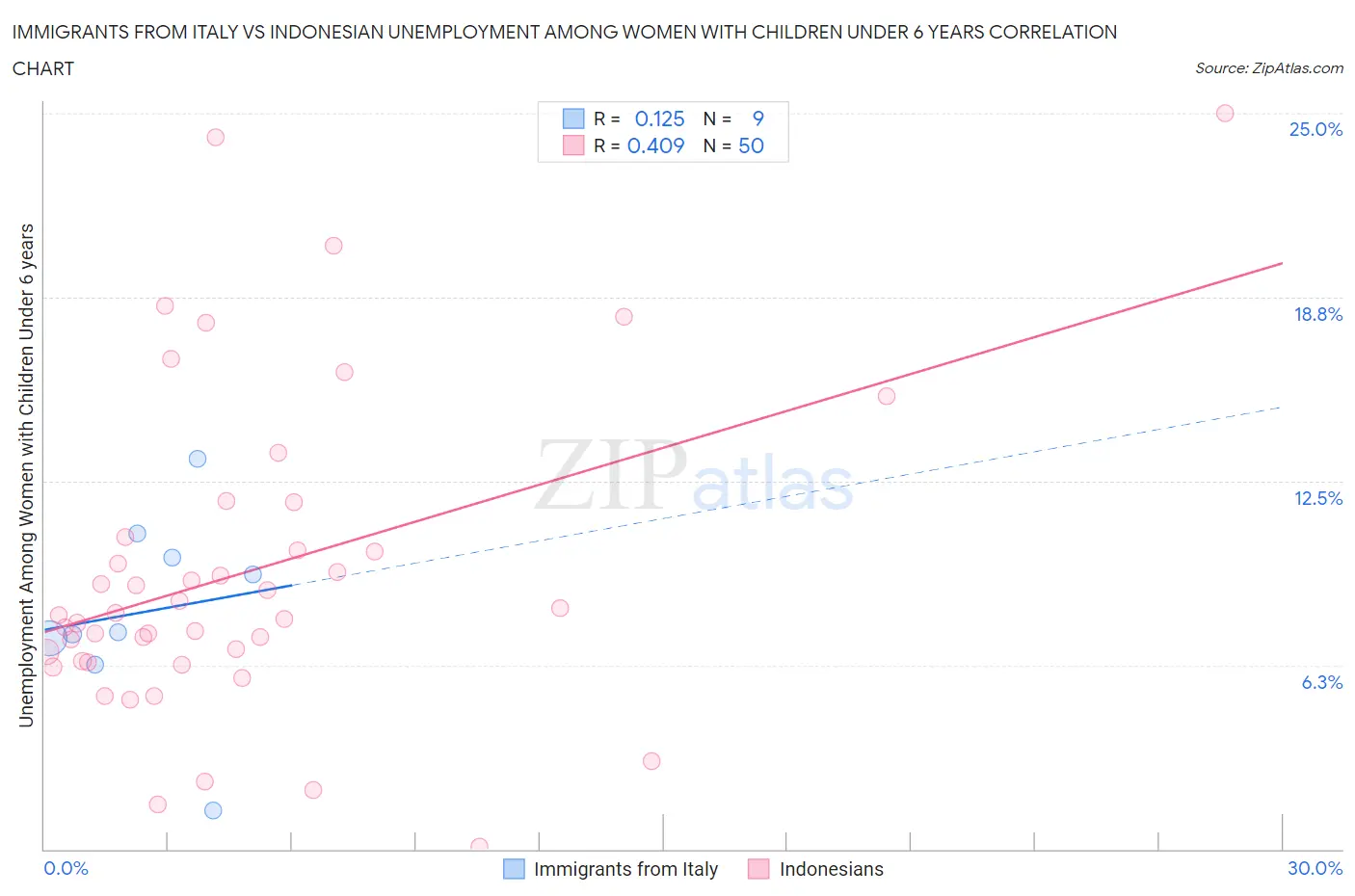 Immigrants from Italy vs Indonesian Unemployment Among Women with Children Under 6 years