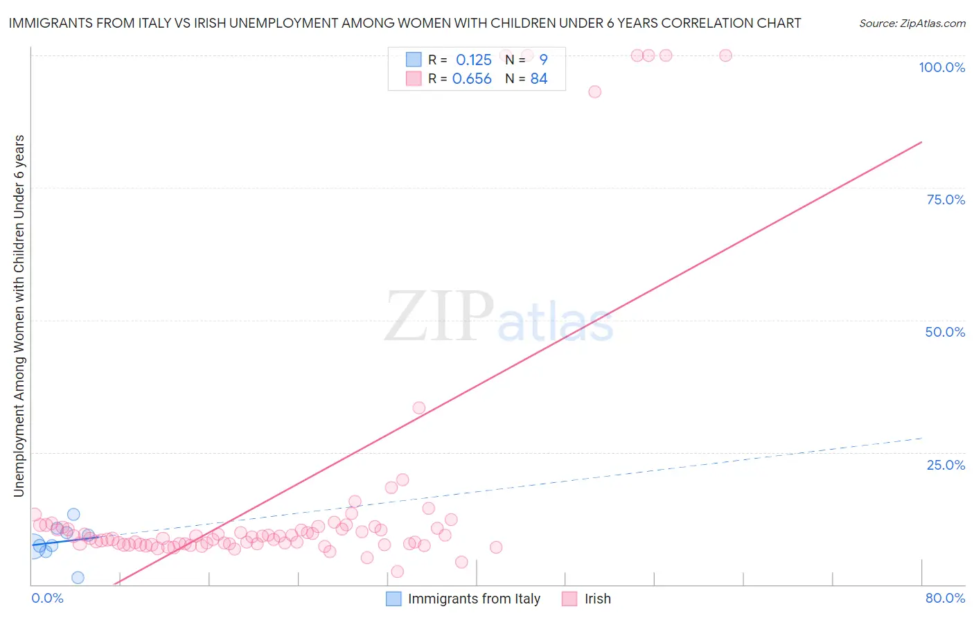 Immigrants from Italy vs Irish Unemployment Among Women with Children Under 6 years