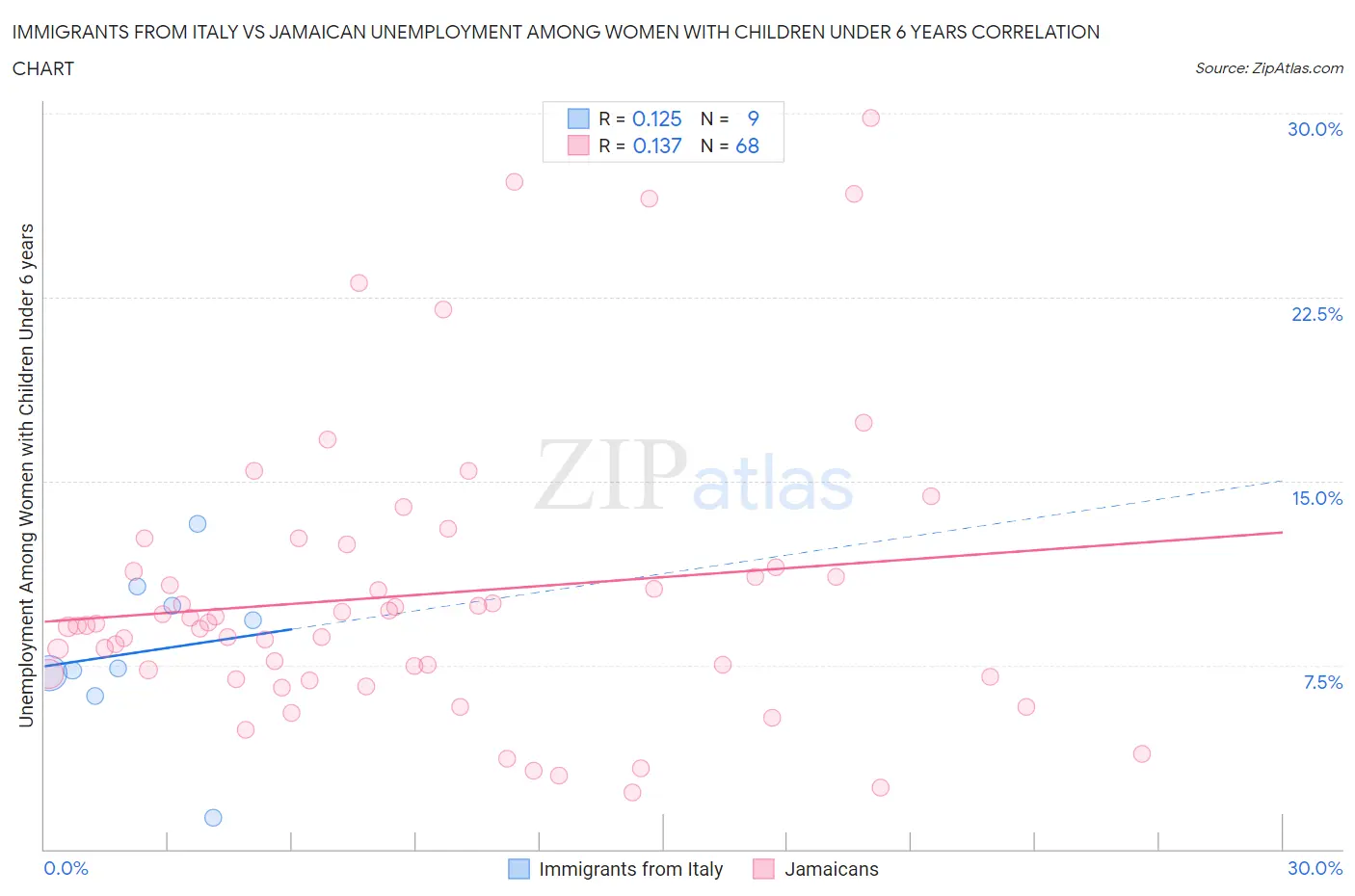 Immigrants from Italy vs Jamaican Unemployment Among Women with Children Under 6 years