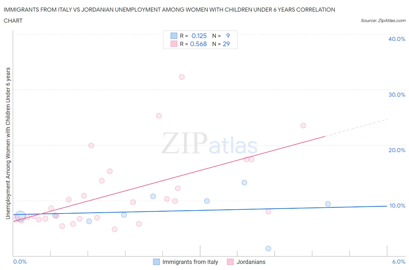 Immigrants from Italy vs Jordanian Unemployment Among Women with Children Under 6 years