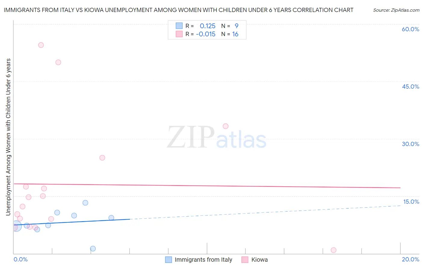 Immigrants from Italy vs Kiowa Unemployment Among Women with Children Under 6 years