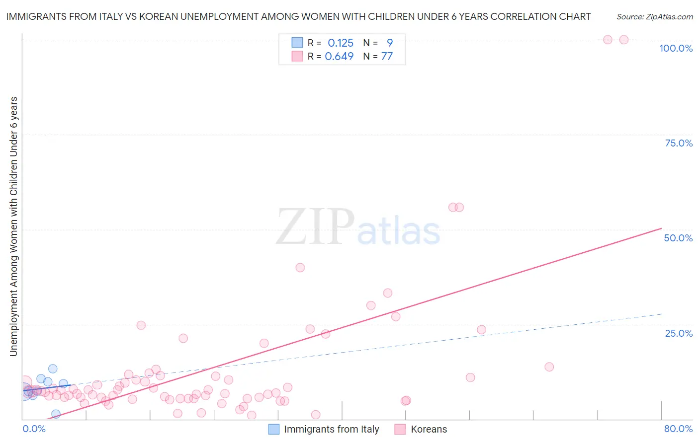 Immigrants from Italy vs Korean Unemployment Among Women with Children Under 6 years