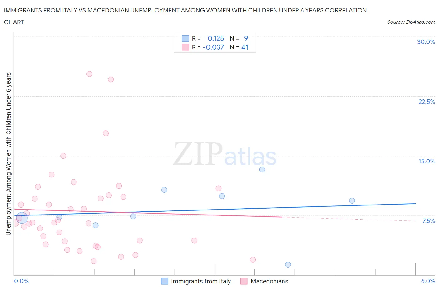 Immigrants from Italy vs Macedonian Unemployment Among Women with Children Under 6 years