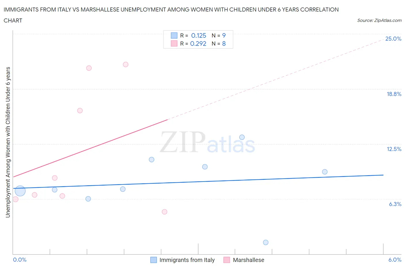Immigrants from Italy vs Marshallese Unemployment Among Women with Children Under 6 years