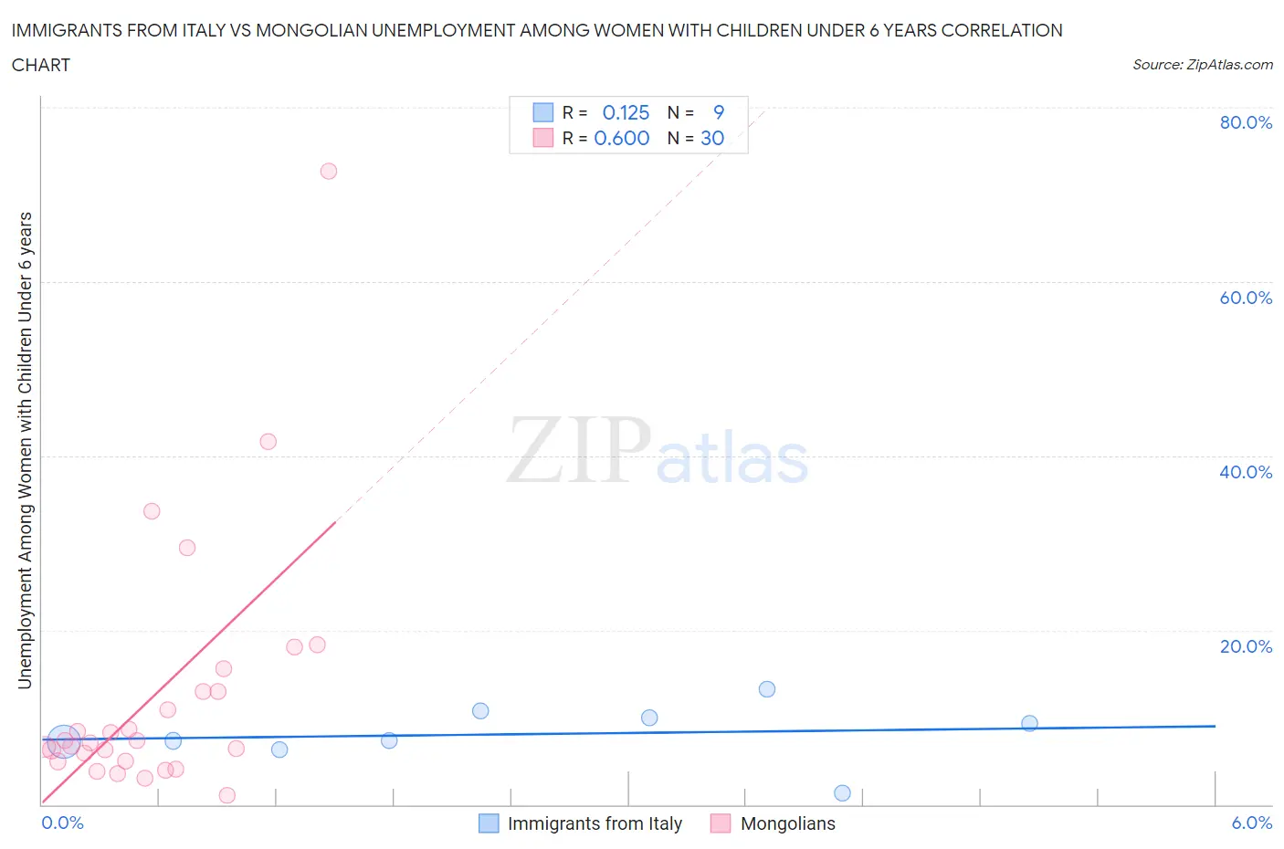 Immigrants from Italy vs Mongolian Unemployment Among Women with Children Under 6 years