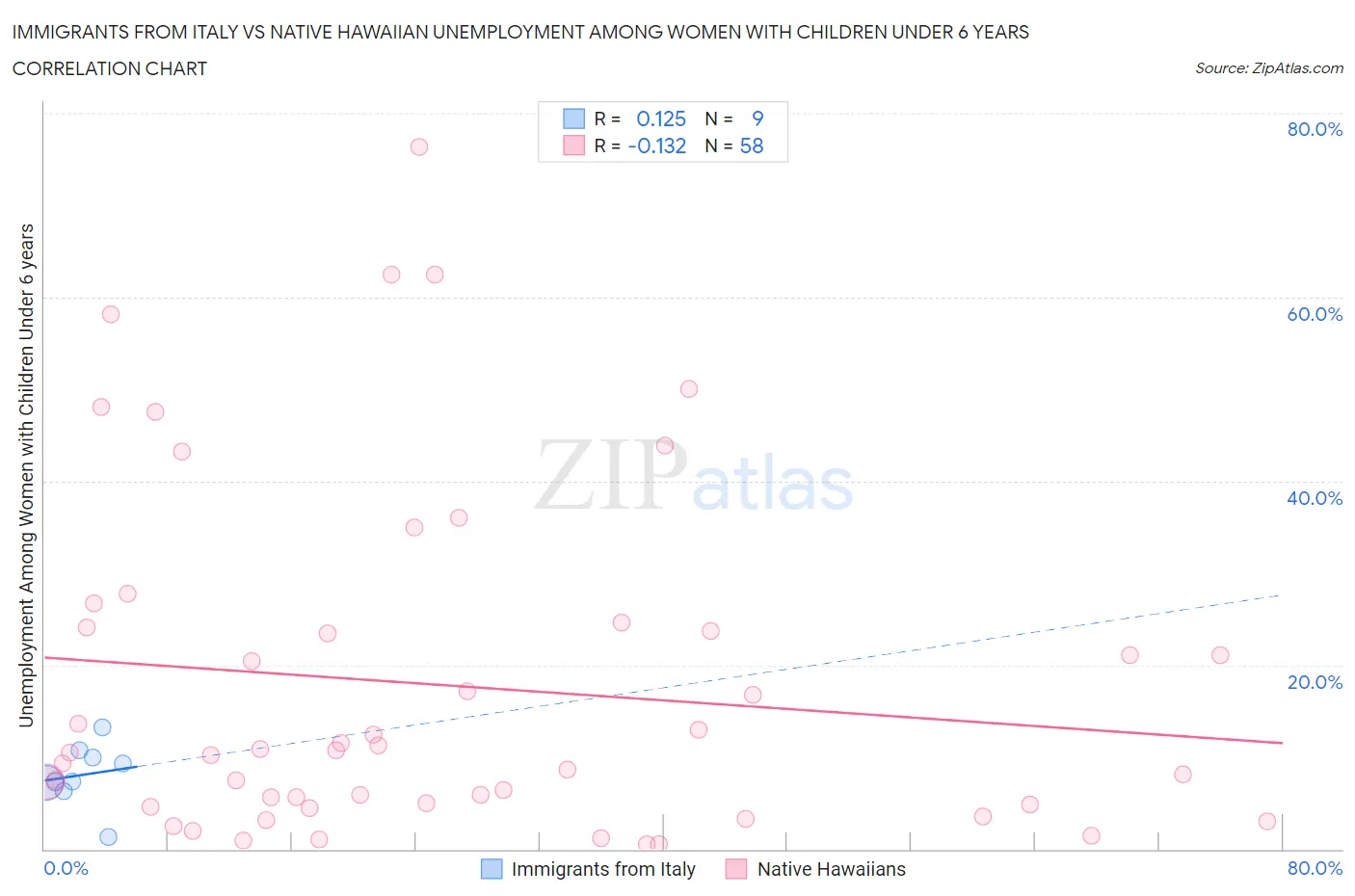 Immigrants from Italy vs Native Hawaiian Unemployment Among Women with Children Under 6 years